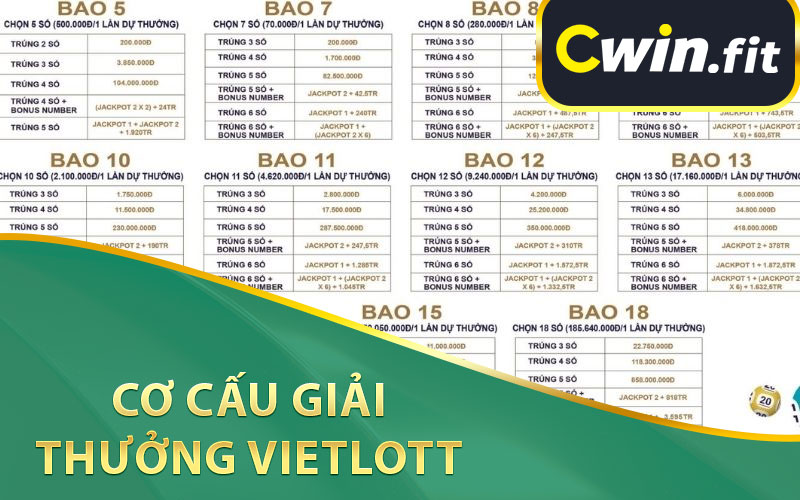 Cơ Cấu Giải Thưởng Vietlott